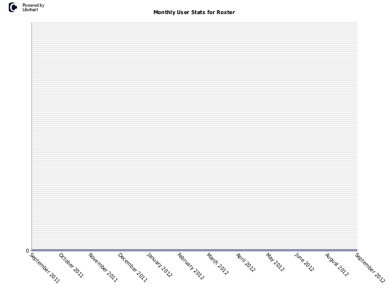 Monthly User Stats for Roxter